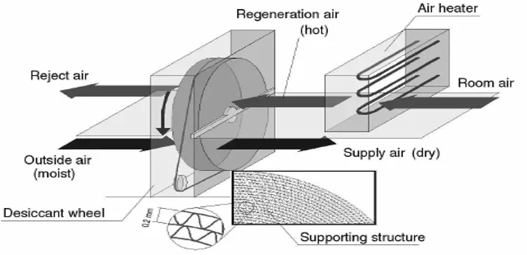 conventional desiccant wheel regeneration