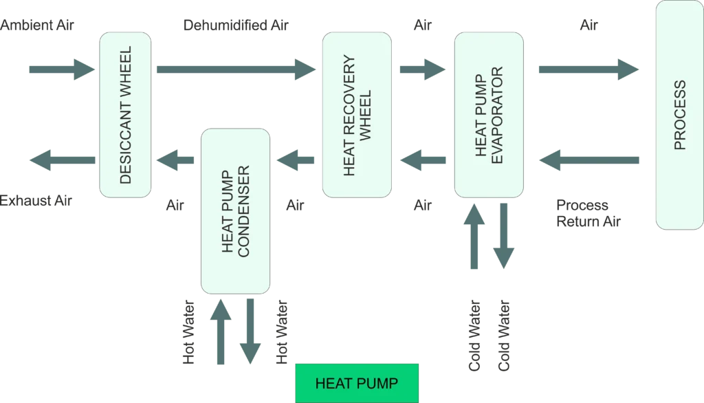 desiccant based dehumidifier with heat pump for desiccant wheel recovery v2